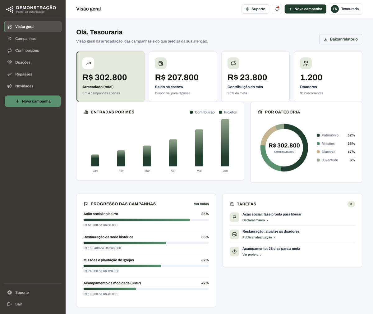 Painel de quem administra, na instância de demonstração: arrecadado no total, saldo em escrow, contribuição do mês e doadores, com os gráficos de entradas por mês e de arrecadação por categoria, o progresso das campanhas e as tarefas pendentes.