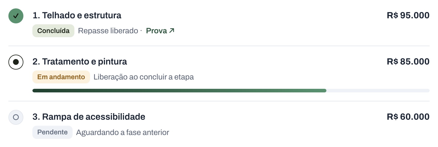 Plano de aplicação dos recursos: etapa 1, telhado e estrutura, R$ 95.000, concluída, repasse liberado, com link para a comprovação; etapa 2, tratamento e pintura, R$ 85.000, em andamento, liberação ao concluir a etapa; etapa 3, rampa de acessibilidade, R$ 60.000, pendente, aguardando a etapa anterior.
